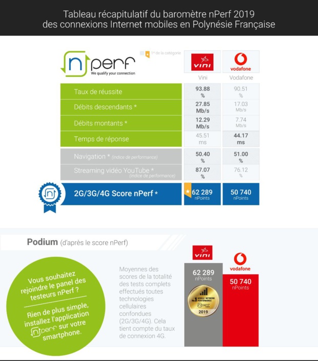 Baromètre nPerf / Polynésie Française: Vini meilleures performances Internet mobiles en 2019 Baromètre nPerf / Polynésie Française: Vini meilleures performances Internet mobiles en 2019