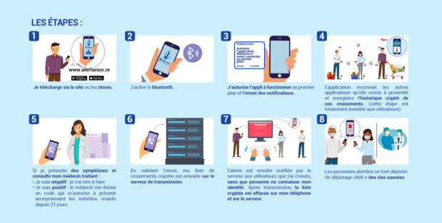 Covid-19: La version Bêta de l'application ALERTANOO désormais disponible en téléchargement