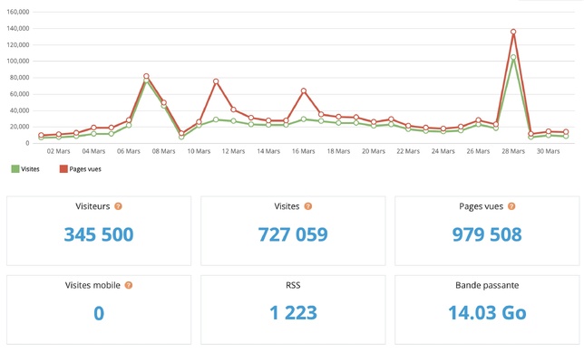Chiffres d'audiences mars 2026 Chiffres d'audiences mars 2026