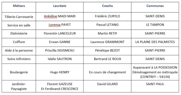 WorldSkills Réunion : clap de fin des sélections régionales... En route vers les finales nationales ! WorldSkills Réunion : clap de fin des sélections régionales... En route vers les finales nationales !