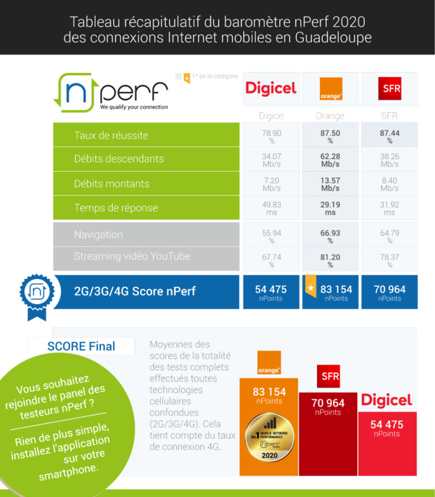 Baromètre nPerf: Orange n°1 de la performance mobile aux Antilles-Guyane Baromètre nPerf: Orange n°1 de la performance mobile aux Antilles-Guyane