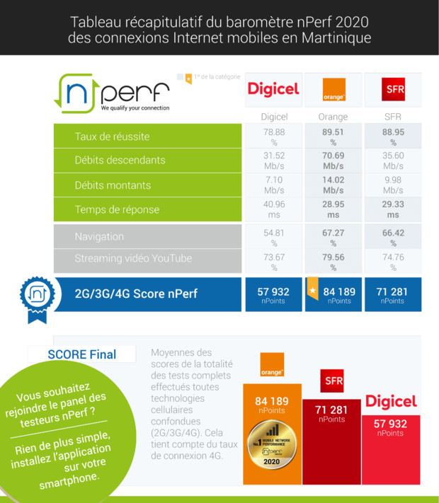 Baromètre nPerf: Orange n°1 de la performance mobile aux Antilles-Guyane Baromètre nPerf: Orange n°1 de la performance mobile aux Antilles-Guyane