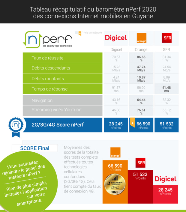 Baromètre nPerf: Orange n°1 de la performance mobile aux Antilles-Guyane Baromètre nPerf: Orange n°1 de la performance mobile aux Antilles-Guyane