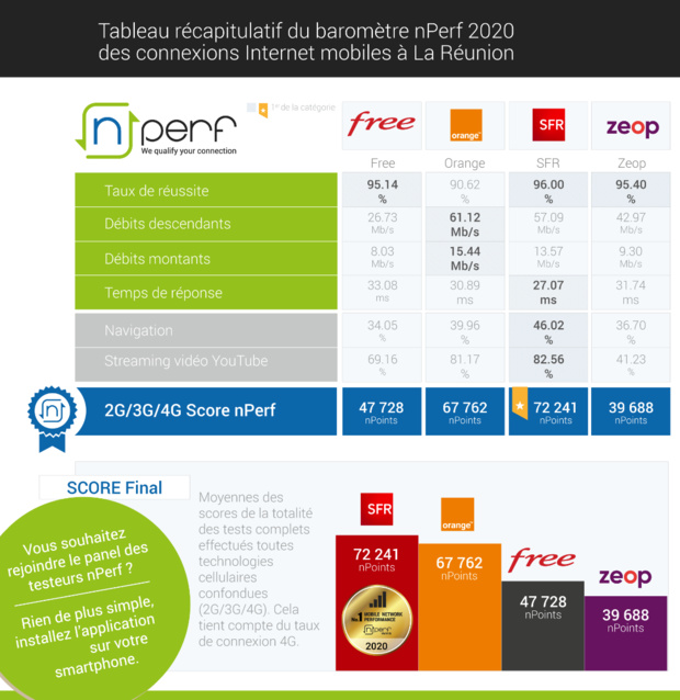 Baromètre nPerf: SFR n°1 de la performance mobile à l'île de la Réunion Baromètre nPerf: SFR n°1 de la performance mobile à l'île de la Réunion