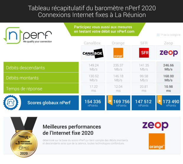 Baromètre nPerf: Zeop et Orange ont bénéficié des meilleures performances sur l’Internet fixe à La Réunion Baromètre nPerf: Zeop et Orange ont bénéficié des meilleures performances sur l’Internet fixe à La Réunion