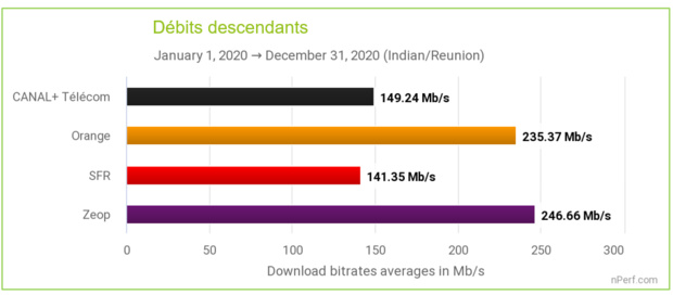 Baromètre nPerf: Zeop et Orange ont bénéficié des meilleures performances sur l’Internet fixe à La Réunion Baromètre nPerf: Zeop et Orange ont bénéficié des meilleures performances sur l’Internet fixe à La Réunion