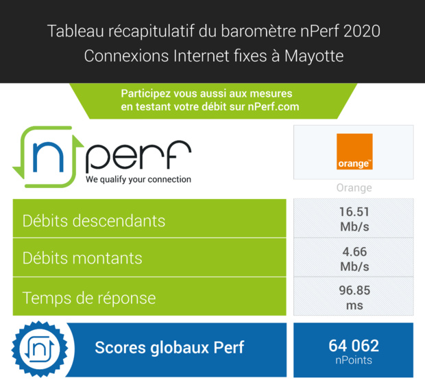 Premier baromètre nPerf: Orange Mayotte seul représentant ! Premier baromètre nPerf: Orange Mayotte seul représentant !