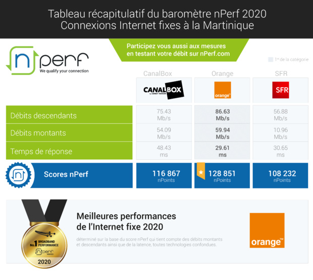 Baromètre nPerf: Belles performances sur l’Internet fixe aux Antilles-Guyane pour Orange et CanalBox Baromètre nPerf: Belles performances sur l’Internet fixe aux Antilles-Guyane pour Orange et CanalBox