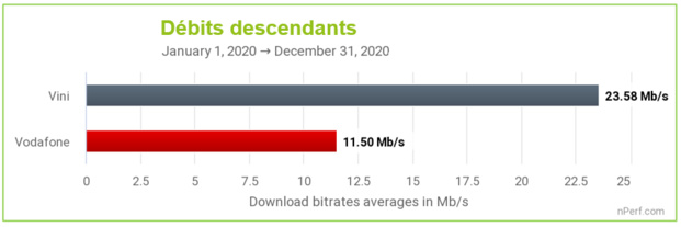 Polynésie Française: Vini signe la meilleure performance Internet mobile en 2020 Polynésie Française: Vini signe la meilleure performance Internet mobile en 2020