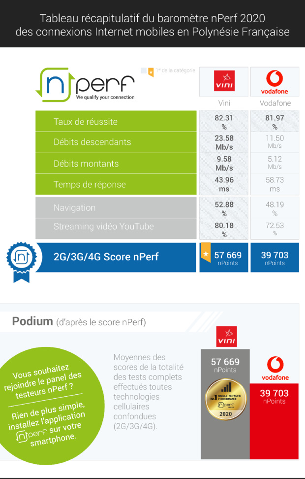 Polynésie Française: Vini signe la meilleure performance Internet mobile en 2020 Polynésie Française: Vini signe la meilleure performance Internet mobile en 2020