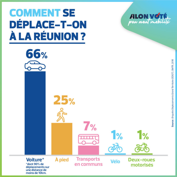 Mobilité Réunion: Trouver des solutions urgentes pour mettre un frein au coma circulatoire Mobilité Réunion: Trouver des solutions urgentes pour mettre un frein au coma circulatoire