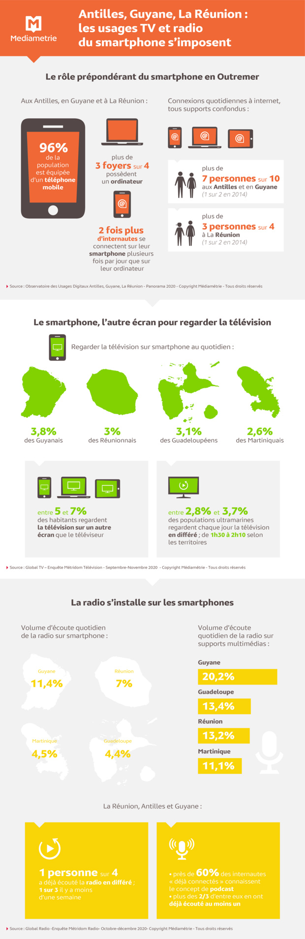 Les utilisations TV et radio du smartphone s’imposent aux Antilles-Guyane et à La Réunion Les utilisations TV et radio du smartphone s’imposent aux Antilles-Guyane et à La Réunion