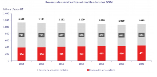 Internet Fixe / Mobile: Le revenu des opérateurs ultramarins augmente pour la première fois après cinq années de recul