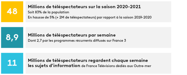 5e Comité de suivi du Pacte pour la visibilité des Outre-mer: France Télévisions renforce son offre ultramarine