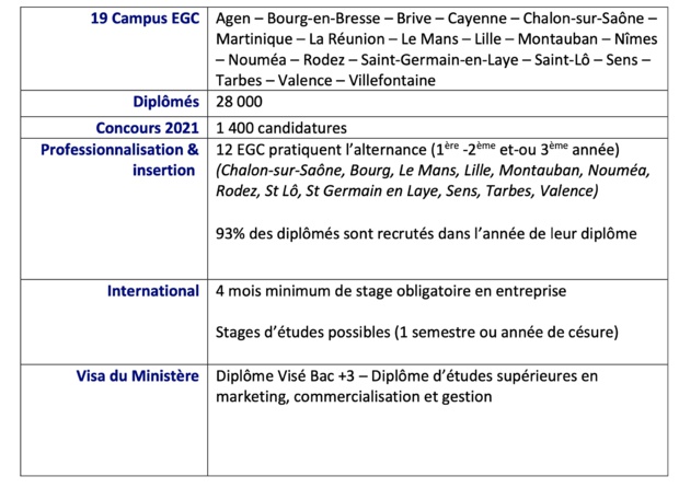 L'EGC Guyane ouvre ses portes le 1er décembre aux futurs étudiants et à leurs parents ! L'EGC Guyane ouvre ses portes le 1er décembre aux futurs étudiants et à leurs parents !