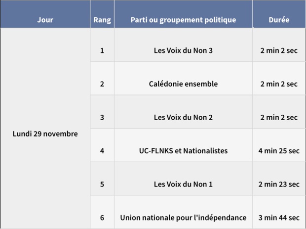 Campagne officielle en vue de la consultation sur l'indépendance de la Nouvelle-Calédonie : Le CSA fixe les règles ! Campagne officielle en vue de la consultation sur l'indépendance de la Nouvelle-Calédonie : Le CSA fixe les règles !