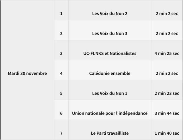 Campagne officielle en vue de la consultation sur l'indépendance de la Nouvelle-Calédonie : Le CSA fixe les règles ! Campagne officielle en vue de la consultation sur l'indépendance de la Nouvelle-Calédonie : Le CSA fixe les règles !
