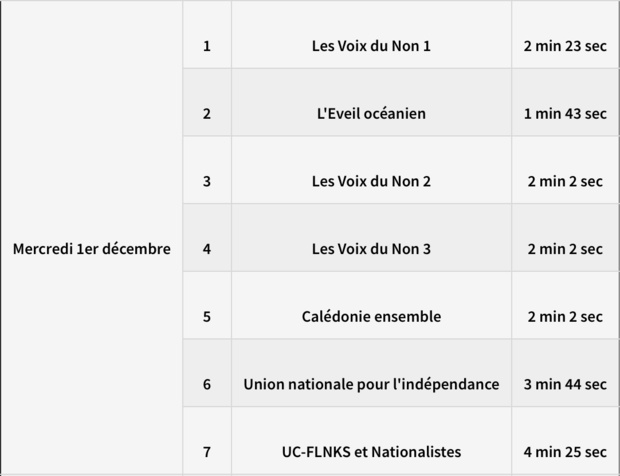 Campagne officielle en vue de la consultation sur l'indépendance de la Nouvelle-Calédonie : Le CSA fixe les règles ! Campagne officielle en vue de la consultation sur l'indépendance de la Nouvelle-Calédonie : Le CSA fixe les règles !