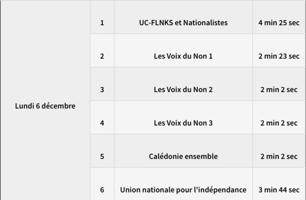 Campagne officielle en vue de la consultation sur l'indépendance de la Nouvelle-Calédonie : Le CSA fixe les règles ! Campagne officielle en vue de la consultation sur l'indépendance de la Nouvelle-Calédonie : Le CSA fixe les règles !