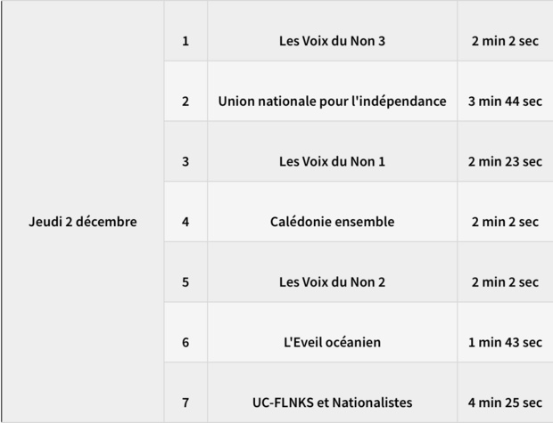 Campagne officielle en vue de la consultation sur l'indépendance de la Nouvelle-Calédonie : Le CSA fixe les règles ! Campagne officielle en vue de la consultation sur l'indépendance de la Nouvelle-Calédonie : Le CSA fixe les règles !