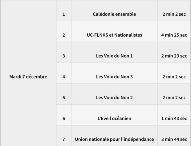 Campagne officielle en vue de la consultation sur l'indépendance de la Nouvelle-Calédonie : Le CSA fixe les règles ! Campagne officielle en vue de la consultation sur l'indépendance de la Nouvelle-Calédonie : Le CSA fixe les règles !