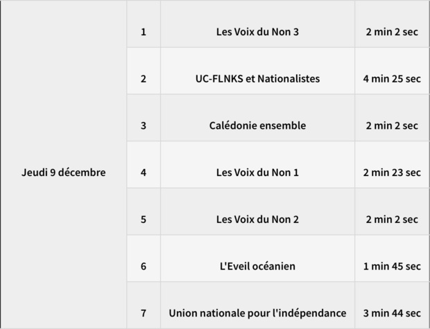 Campagne officielle en vue de la consultation sur l'indépendance de la Nouvelle-Calédonie : Le CSA fixe les règles ! Campagne officielle en vue de la consultation sur l'indépendance de la Nouvelle-Calédonie : Le CSA fixe les règles !