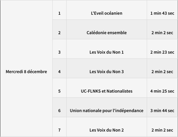 Campagne officielle en vue de la consultation sur l'indépendance de la Nouvelle-Calédonie : Le CSA fixe les règles ! Campagne officielle en vue de la consultation sur l'indépendance de la Nouvelle-Calédonie : Le CSA fixe les règles !