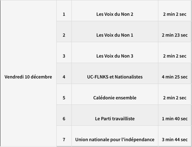 Campagne officielle en vue de la consultation sur l'indépendance de la Nouvelle-Calédonie : Le CSA fixe les règles ! Campagne officielle en vue de la consultation sur l'indépendance de la Nouvelle-Calédonie : Le CSA fixe les règles !