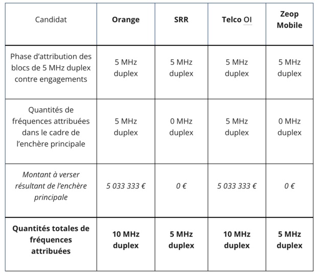 Attribution de fréquences à La Réunion et à Mayotte : résultats des enchères principales en bande 700 MHz Attribution de fréquences à La Réunion et à Mayotte : résultats des enchères principales en bande 700 MHz