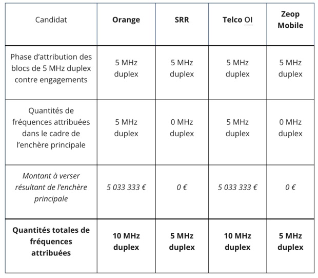Attribution de fréquences à La Réunion et à Mayotte : résultats des enchères principales en bande 700 MHz