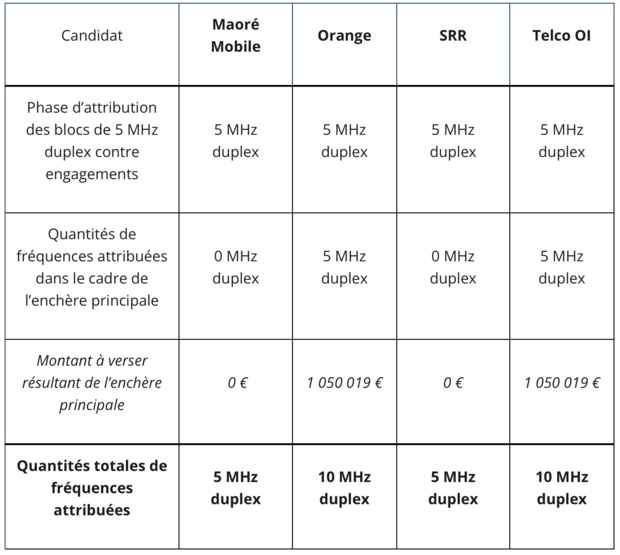 Attribution de fréquences à La Réunion et à Mayotte : résultats des enchères principales en bande 700 MHz Attribution de fréquences à La Réunion et à Mayotte : résultats des enchères principales en bande 700 MHz