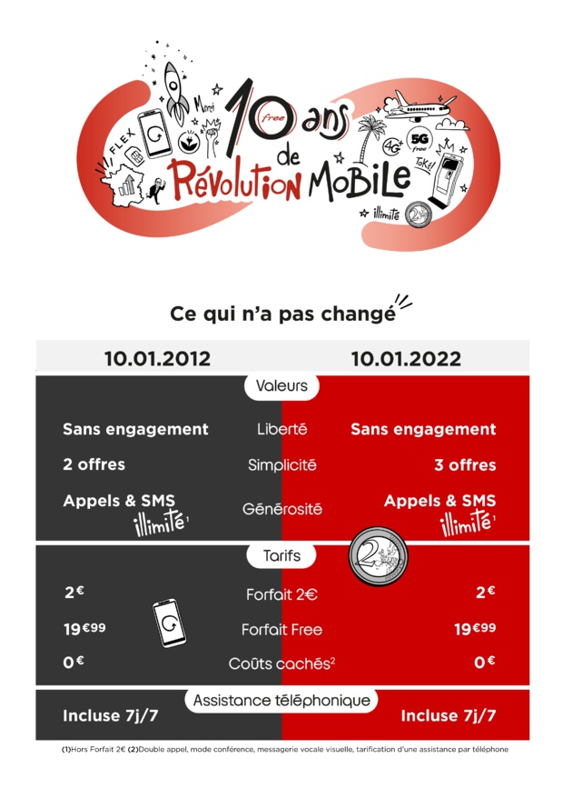 Free célèbre 10 ans de révolution mobile et booste de nouveau le Forfait mobile en data à 210Go Free célèbre 10 ans de révolution mobile et booste de nouveau le Forfait mobile en data à 210Go