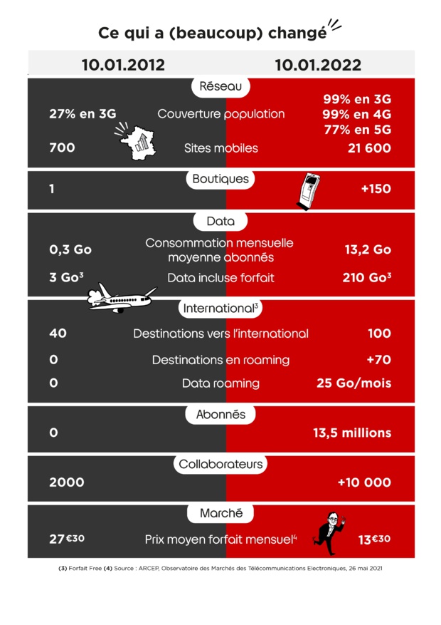 Free célèbre 10 ans de révolution mobile et booste de nouveau le Forfait mobile en data à 210Go Free célèbre 10 ans de révolution mobile et booste de nouveau le Forfait mobile en data à 210Go