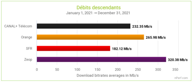 Baromètre nPerf: Belles performances sur l’Internet fixe à La Réunion pour Zeop et à Mayotte pour Orange Baromètre nPerf: Belles performances sur l’Internet fixe à La Réunion pour Zeop et à Mayotte pour Orange