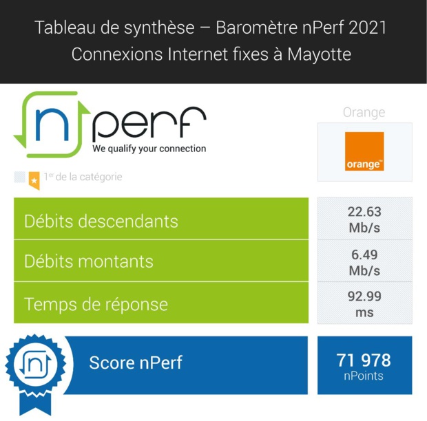 Baromètre nPerf: Belles performances sur l’Internet fixe à La Réunion pour Zeop et à Mayotte pour Orange Baromètre nPerf: Belles performances sur l’Internet fixe à La Réunion pour Zeop et à Mayotte pour Orange