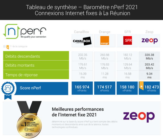 Baromètre nPerf: Belles performances sur l’Internet fixe à La Réunion pour Zeop et à Mayotte pour Orange Baromètre nPerf: Belles performances sur l’Internet fixe à La Réunion pour Zeop et à Mayotte pour Orange