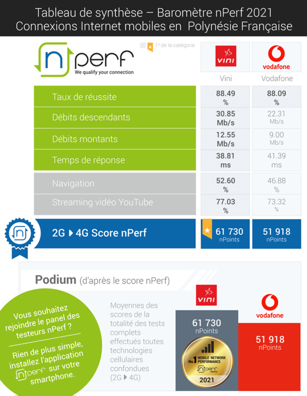 Baromètre nPerf: Vini a fourni, en 2021, les meilleures performances de l’Internet mobile en Polynésie française pour la troisième année consécutive Baromètre nPerf: Vini a fourni, en 2021, les meilleures performances de l’Internet mobile en Polynésie française pour la troisième année consécutive