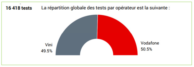 Baromètre nPerf: Vini a fourni, en 2021, les meilleures performances de l’Internet mobile en Polynésie française pour la troisième année consécutive Baromètre nPerf: Vini a fourni, en 2021, les meilleures performances de l’Internet mobile en Polynésie française pour la troisième année consécutive