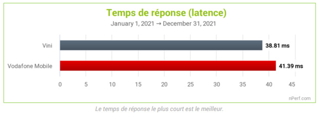 Baromètre nPerf: Vini a fourni, en 2021, les meilleures performances de l’Internet mobile en Polynésie française pour la troisième année consécutive Baromètre nPerf: Vini a fourni, en 2021, les meilleures performances de l’Internet mobile en Polynésie française pour la troisième année consécutive