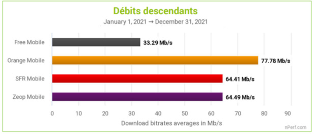 Baromètre nPerf: Orange n°1 de la performance de l'internet mobile à l'île de la Réunion Baromètre nPerf: Orange n°1 de la performance de l'internet mobile à l'île de la Réunion