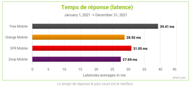 Baromètre nPerf: Orange n°1 de la performance de l'internet mobile à l'île de la Réunion Baromètre nPerf: Orange n°1 de la performance de l'internet mobile à l'île de la Réunion