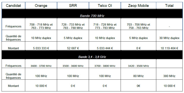 Résultats des enchères de positionnement dans le cadre des procédures d’attribution des fréquences en bande 700 MHz et 3,4 - 3,8 GHz à La Réunion et 700 MHz et 900 MHz à Mayotte Résultats des enchères de positionnement dans le cadre des procédures d’attribution des fréquences en bande 700 MHz et 3,4 - 3,8 GHz à La Réunion et 700 MHz et 900 MHz à Mayotte