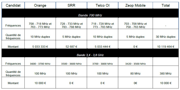 Résultats des enchères de positionnement dans le cadre des procédures d’attribution des fréquences en bande 700 MHz et 3,4 - 3,8 GHz à La Réunion et 700 MHz et 900 MHz à Mayotte