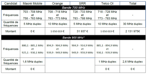 Résultats des enchères de positionnement dans le cadre des procédures d’attribution des fréquences en bande 700 MHz et 3,4 - 3,8 GHz à La Réunion et 700 MHz et 900 MHz à Mayotte Résultats des enchères de positionnement dans le cadre des procédures d’attribution des fréquences en bande 700 MHz et 3,4 - 3,8 GHz à La Réunion et 700 MHz et 900 MHz à Mayotte