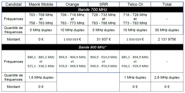 Résultats des enchères de positionnement dans le cadre des procédures d’attribution des fréquences en bande 700 MHz et 3,4 - 3,8 GHz à La Réunion et 700 MHz et 900 MHz à Mayotte