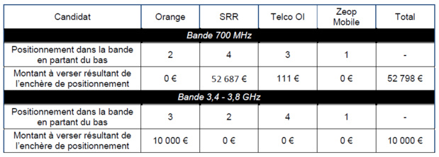 Résultats des enchères de positionnement dans le cadre des procédures d’attribution des fréquences en bande 700 MHz et 3,4 - 3,8 GHz à La Réunion et 700 MHz et 900 MHz à Mayotte Résultats des enchères de positionnement dans le cadre des procédures d’attribution des fréquences en bande 700 MHz et 3,4 - 3,8 GHz à La Réunion et 700 MHz et 900 MHz à Mayotte