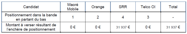 Résultats des enchères de positionnement dans le cadre des procédures d’attribution des fréquences en bande 700 MHz et 3,4 - 3,8 GHz à La Réunion et 700 MHz et 900 MHz à Mayotte Résultats des enchères de positionnement dans le cadre des procédures d’attribution des fréquences en bande 700 MHz et 3,4 - 3,8 GHz à La Réunion et 700 MHz et 900 MHz à Mayotte