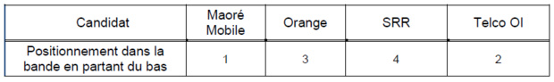 Résultats des enchères de positionnement dans le cadre des procédures d’attribution des fréquences en bande 700 MHz et 3,4 - 3,8 GHz à La Réunion et 700 MHz et 900 MHz à Mayotte Résultats des enchères de positionnement dans le cadre des procédures d’attribution des fréquences en bande 700 MHz et 3,4 - 3,8 GHz à La Réunion et 700 MHz et 900 MHz à Mayotte