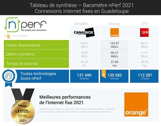 Baromètre nPerf : Orange n°1 des connexions fixes aux Antilles-Guyane Baromètre nPerf : Orange n°1 des connexions fixes aux Antilles-Guyane