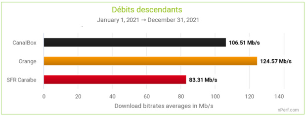 Baromètre nPerf : Orange n°1 des connexions fixes aux Antilles-Guyane Baromètre nPerf : Orange n°1 des connexions fixes aux Antilles-Guyane